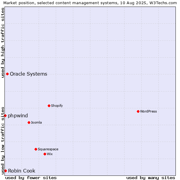 Market position of Oracle Systems vs. Robin Cook vs. phpwind