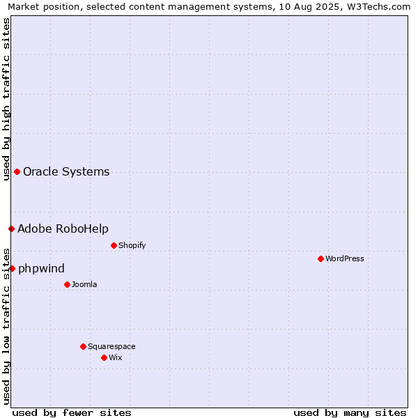 Market position of Oracle Systems vs. phpwind vs. Adobe RoboHelp