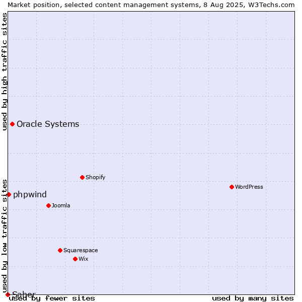 Market position of Oracle Systems vs. phpwind vs. Saber