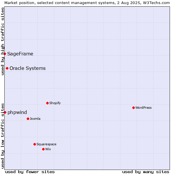 Market position of Oracle Systems vs. phpwind vs. SageFrame