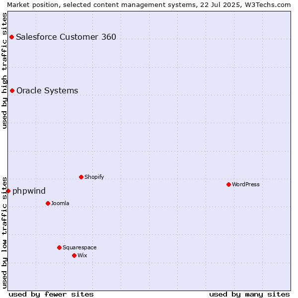 Market position of Oracle Systems vs. Salesforce Customer 360 vs. phpwind