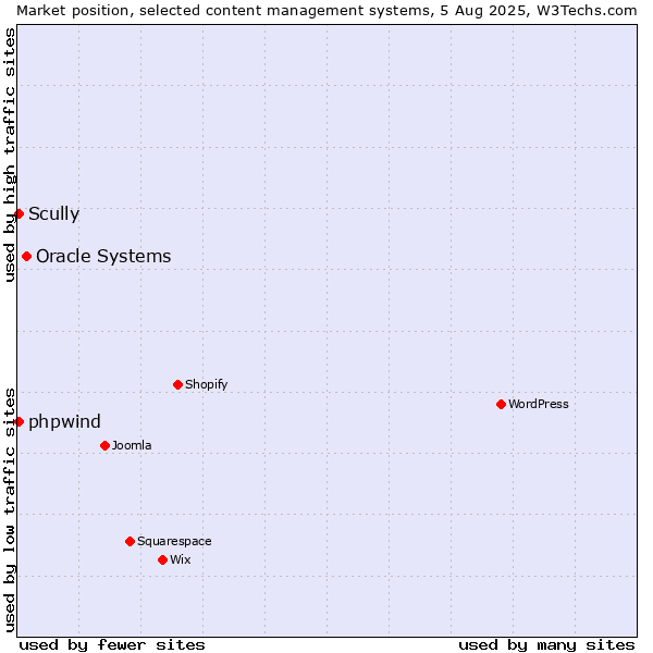 Market position of Oracle Systems vs. Scully vs. phpwind
