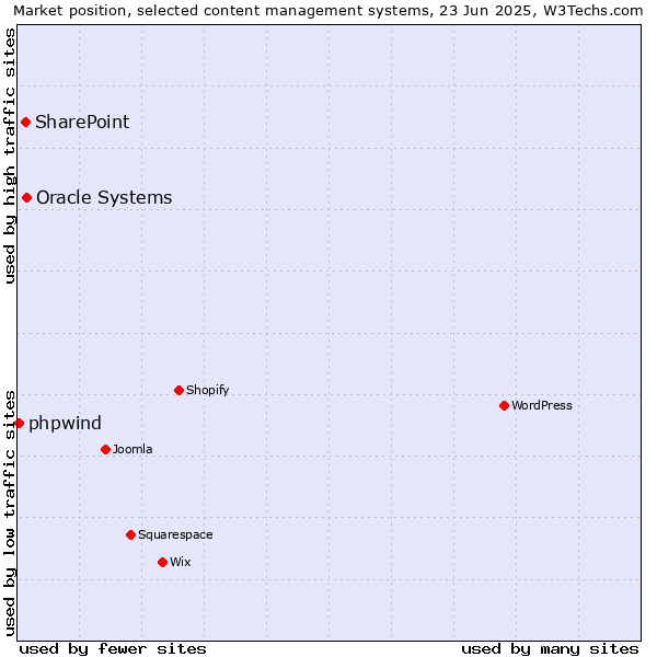 Market position of Oracle Systems vs. SharePoint vs. phpwind
