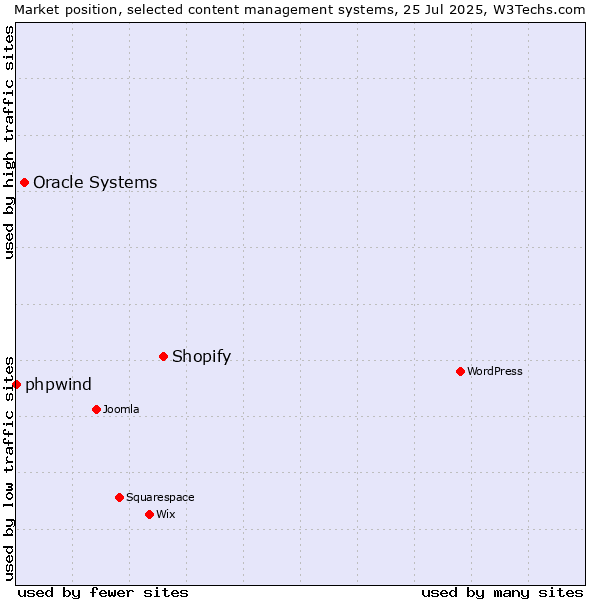 Market position of Shopify vs. Oracle Systems vs. phpwind
