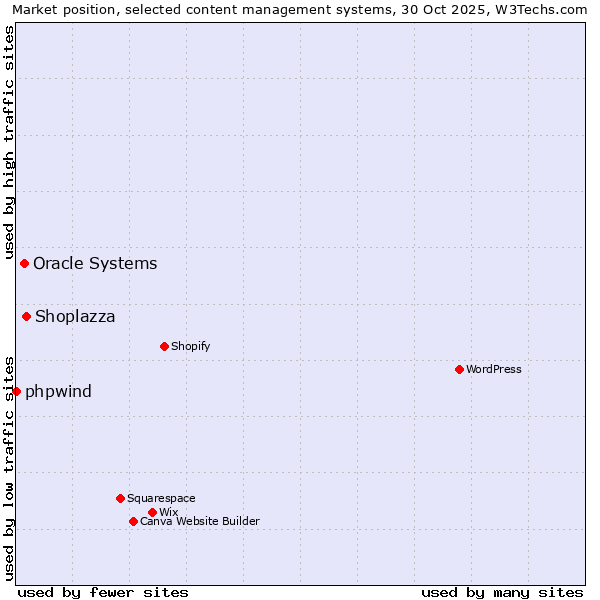 Market position of Shoplazza vs. Oracle Systems vs. phpwind
