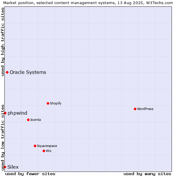 Market position of Oracle Systems vs. phpwind vs. Silex