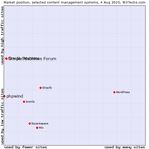 Market position of Simple Machines Forum vs. Oracle Systems vs. phpwind