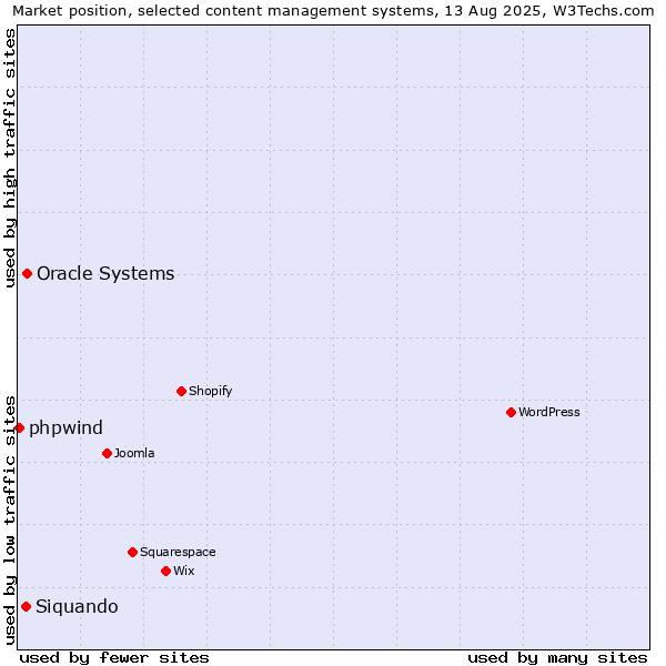 Market position of Oracle Systems vs. Siquando vs. phpwind