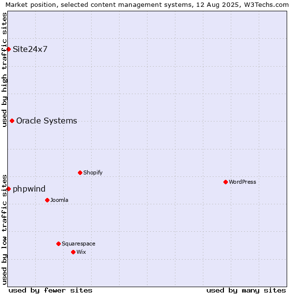 Market position of Oracle Systems vs. Site24x7 vs. phpwind