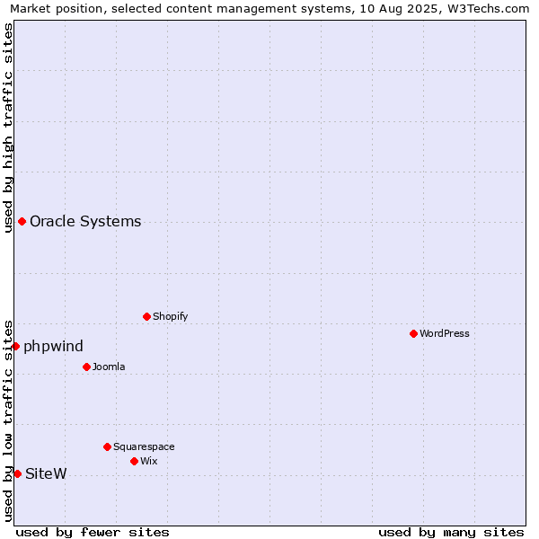 Market position of Oracle Systems vs. SiteW vs. phpwind