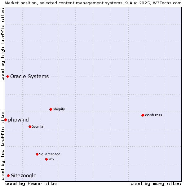 Market position of Sitezoogle vs. Oracle Systems vs. phpwind