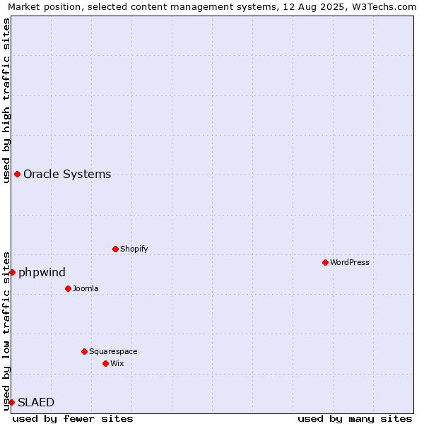 Market position of Oracle Systems vs. phpwind vs. SLAED