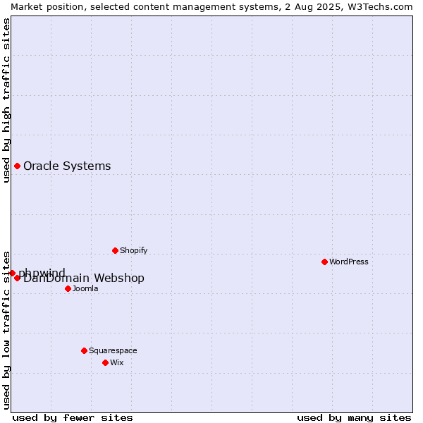 Market position of Oracle Systems vs. DanDomain Webshop vs. phpwind