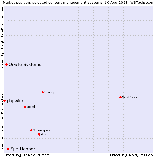 Market position of SpotHopper vs. Oracle Systems vs. phpwind