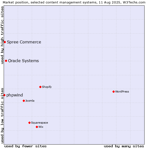 Market position of Oracle Systems vs. Spree Commerce vs. phpwind