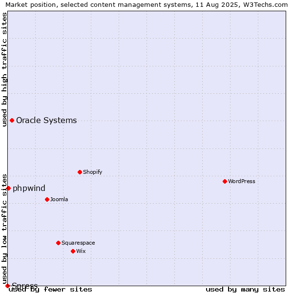 Market position of Oracle Systems vs. phpwind vs. Spress
