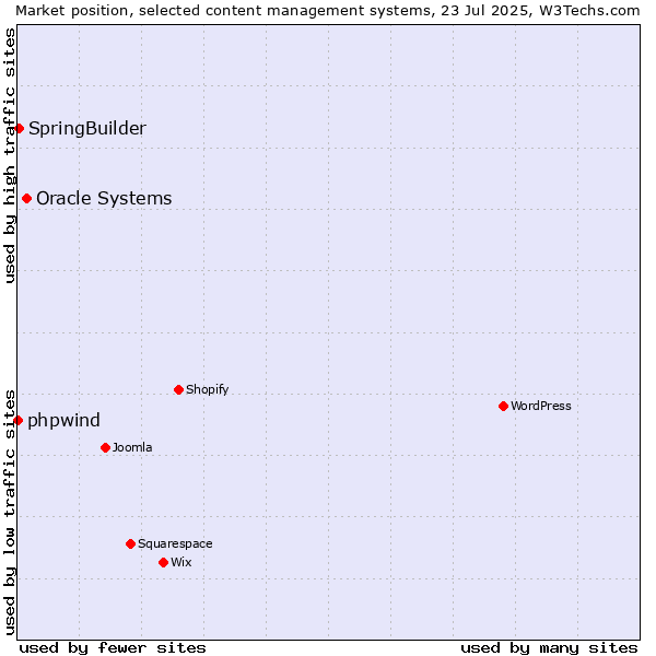 Market position of Oracle Systems vs. SpringBuilder vs. phpwind