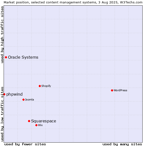 Market position of Squarespace vs. Oracle Systems vs. phpwind