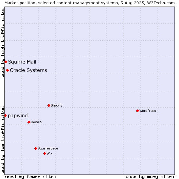 Market position of Oracle Systems vs. SquirrelMail vs. phpwind