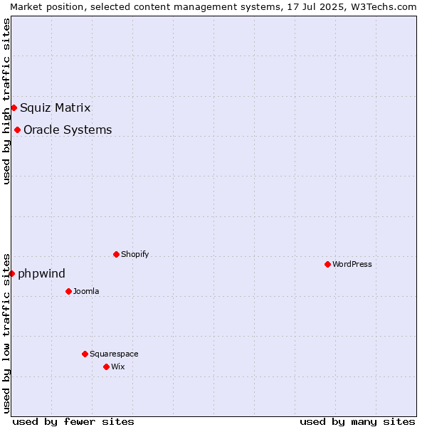 Market position of Oracle Systems vs. Squiz Matrix vs. phpwind
