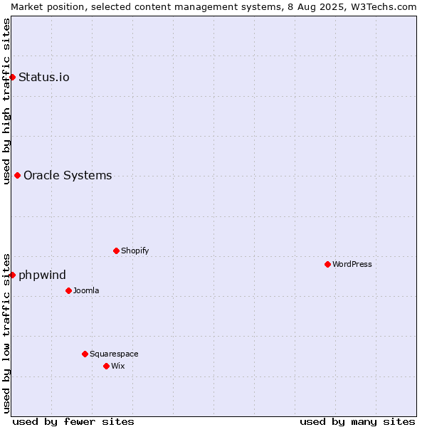 Market position of Oracle Systems vs. Status.io vs. phpwind
