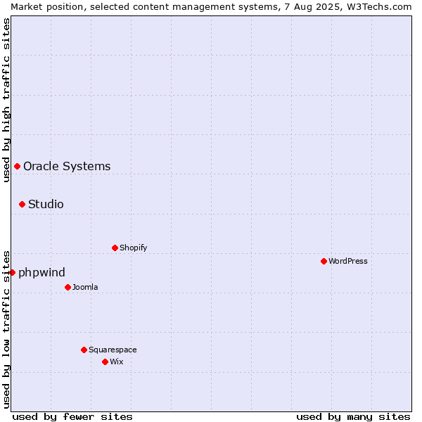 Market position of Studio vs. Oracle Systems vs. phpwind