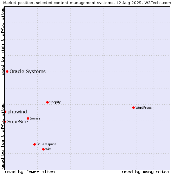 Market position of Oracle Systems vs. phpwind vs. SupeSite