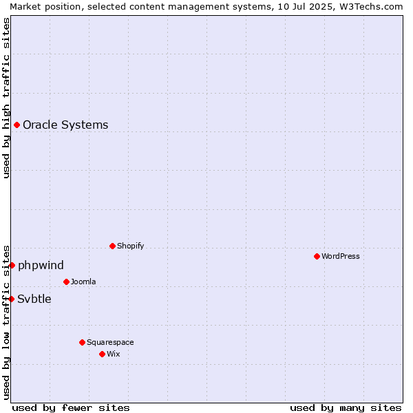 Market position of Oracle Systems vs. phpwind vs. Svbtle