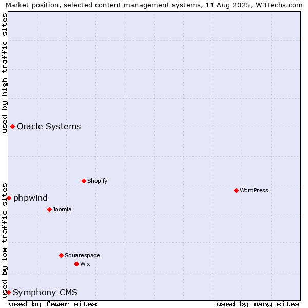 Market position of Oracle Systems vs. phpwind vs. Symphony CMS
