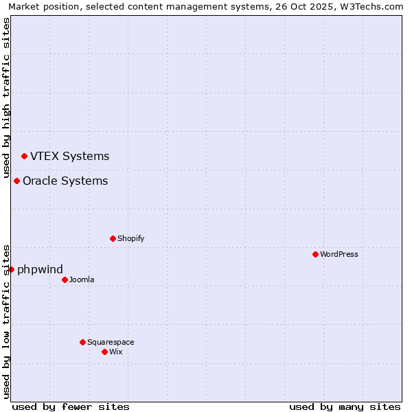 Market position of VTEX Systems vs. Oracle Systems vs. phpwind