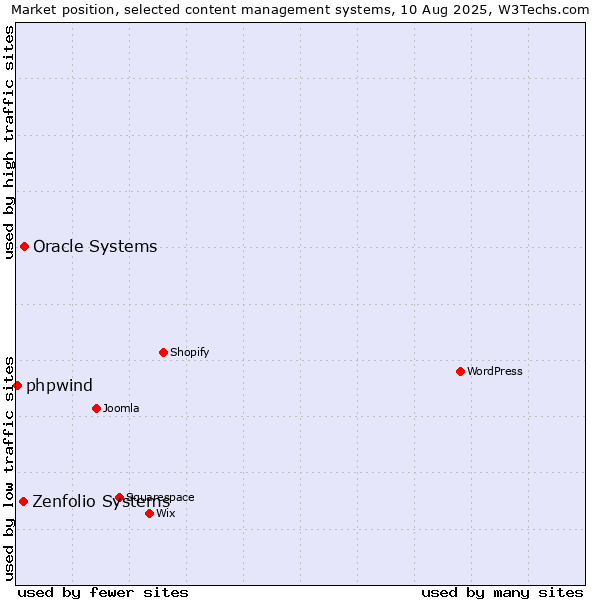 Market position of Oracle Systems vs. Zenfolio Systems vs. phpwind