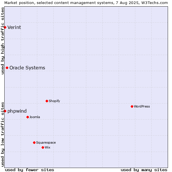 Market position of Oracle Systems vs. Verint vs. phpwind