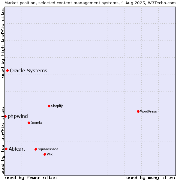 Market position of Oracle Systems vs. Abicart vs. phpwind