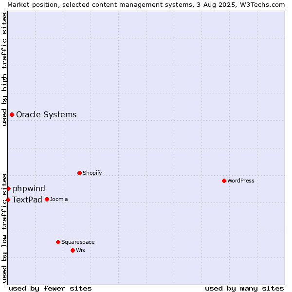 Market position of Oracle Systems vs. phpwind vs. TextPad