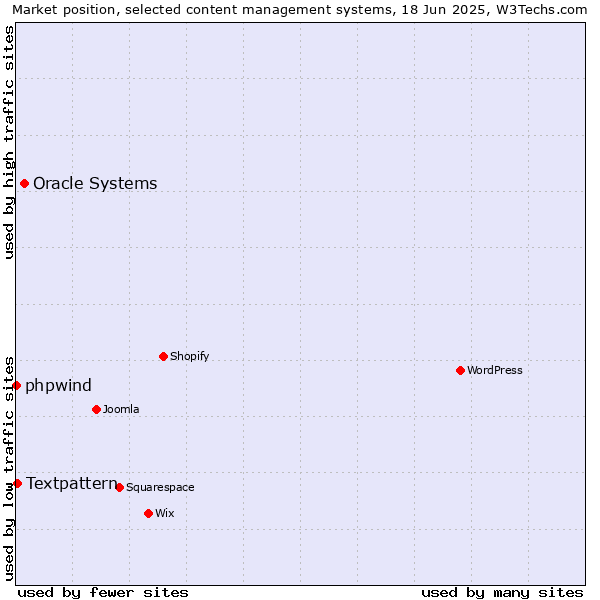 Market position of Oracle Systems vs. Textpattern vs. phpwind