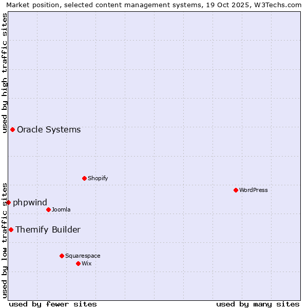 Market position of Oracle Systems vs. Themify Builder vs. phpwind
