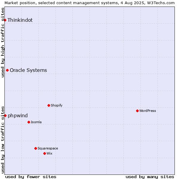 Market position of Oracle Systems vs. phpwind vs. Thinkindot