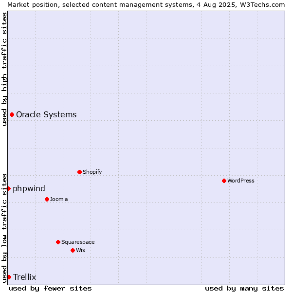 Market position of Oracle Systems vs. Trellix vs. phpwind