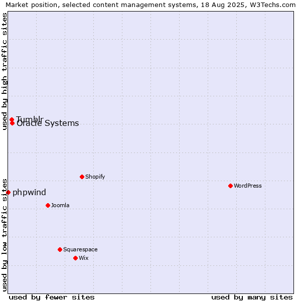 Market position of Oracle Systems vs. Tumblr vs. phpwind