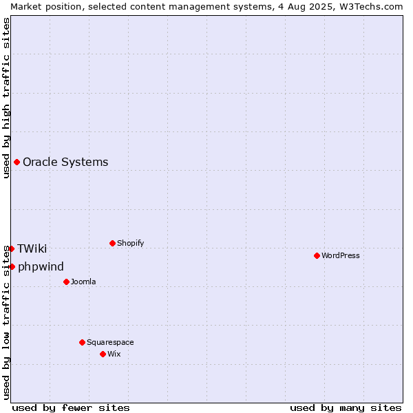 Market position of Oracle Systems vs. phpwind vs. TWiki