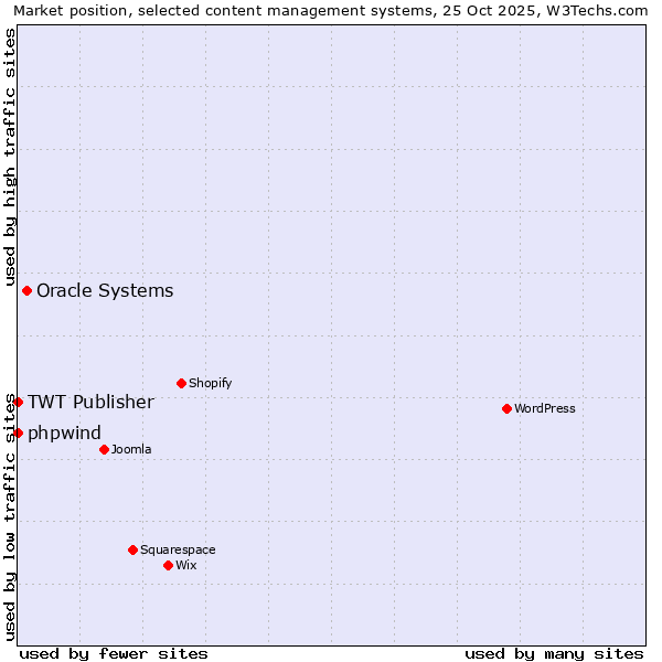Market position of Oracle Systems vs. phpwind vs. TWT Publisher