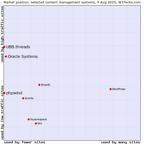 Market position of Oracle Systems vs. UBB.threads vs. phpwind