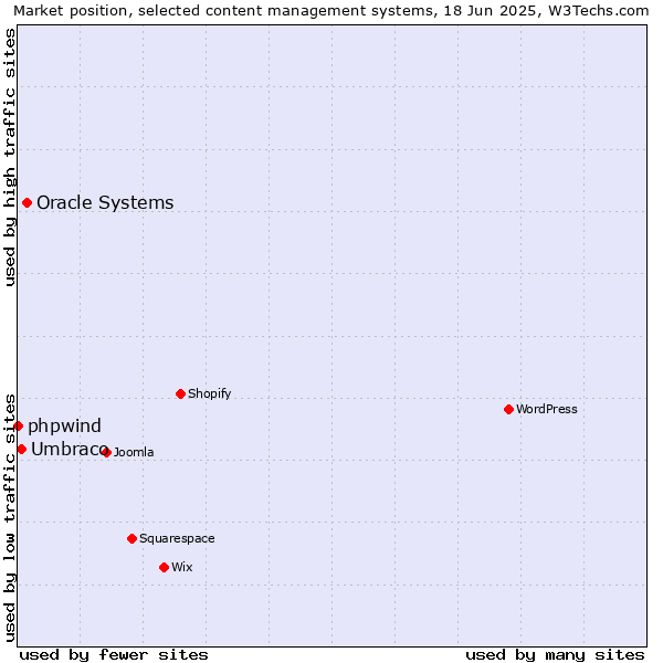 Market position of Oracle Systems vs. Umbraco vs. phpwind