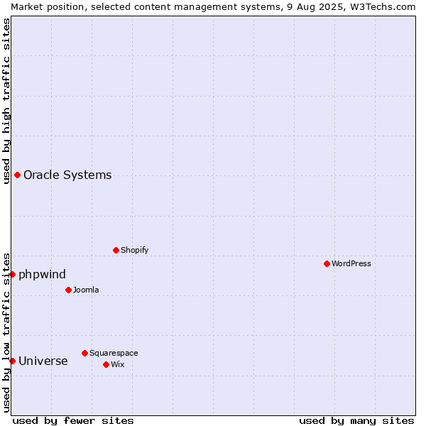 Market position of Oracle Systems vs. Universe vs. phpwind