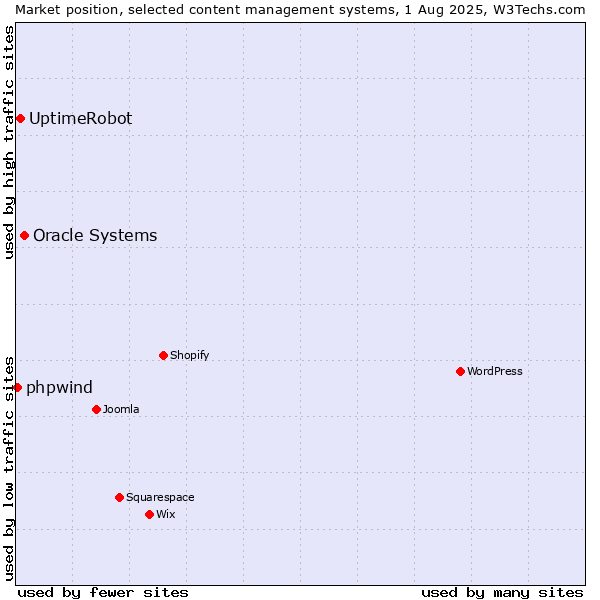 Market position of Oracle Systems vs. UptimeRobot vs. phpwind