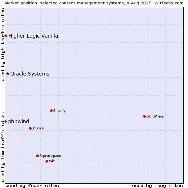 Market position of Oracle Systems vs. Higher Logic Vanilla vs. phpwind