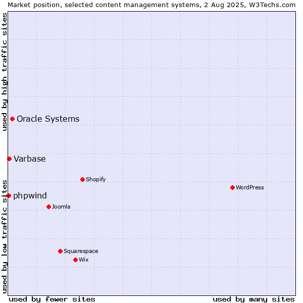 Market position of Oracle Systems vs. Varbase vs. phpwind