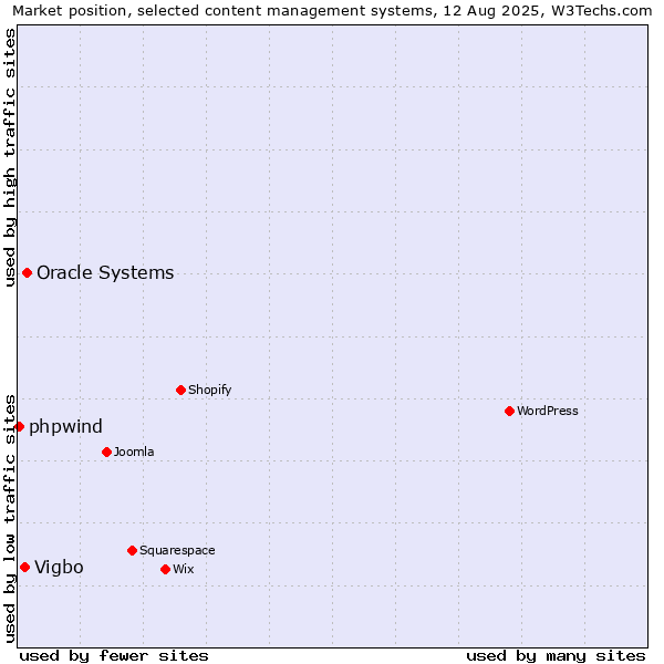 Market position of Oracle Systems vs. Vigbo vs. phpwind
