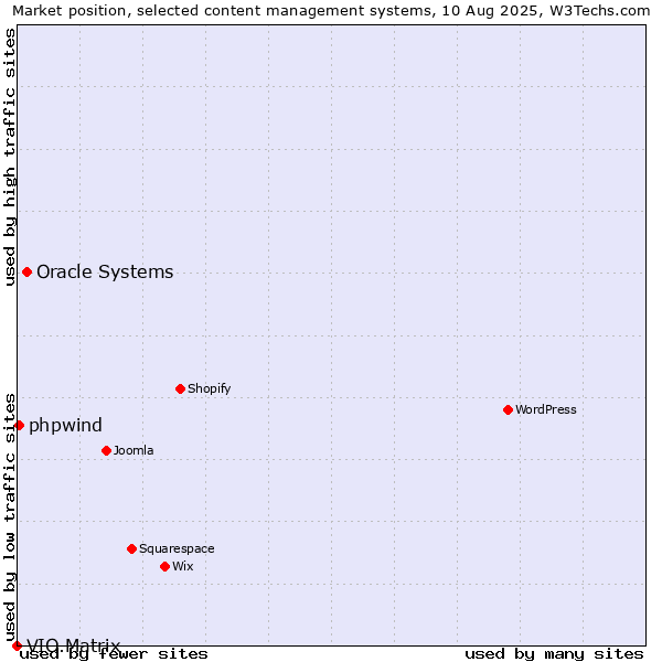 Market position of Oracle Systems vs. phpwind vs. VIO.Matrix