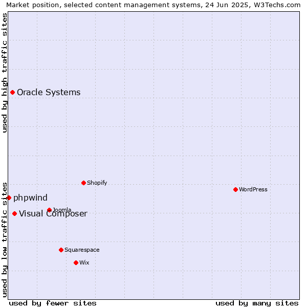 Market position of Visual Composer vs. Oracle Systems vs. phpwind